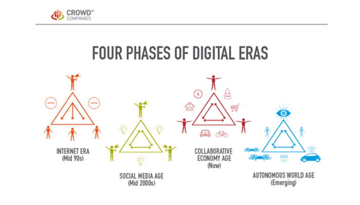 Four phases of digital eras