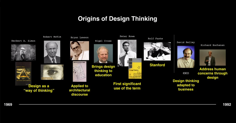 Origin of Design Thinking timeline