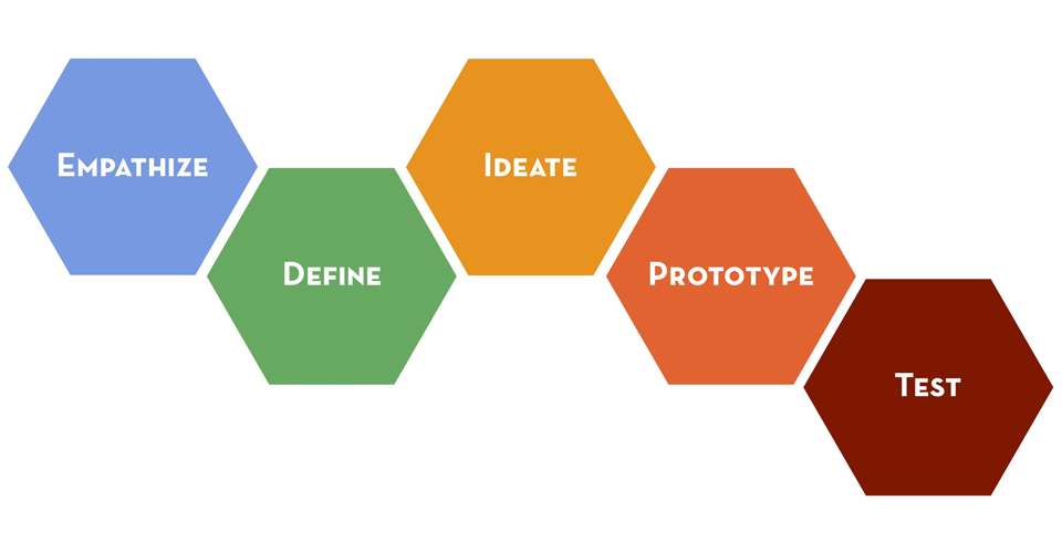 Design Thinking - standard 5 step diagram